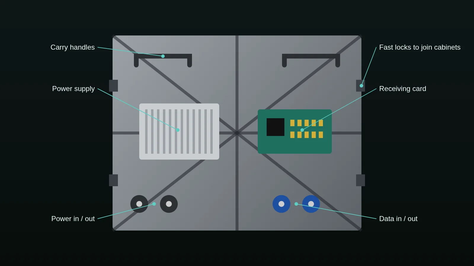 Diagram: rear of an LED cabinet with power supply, receiving card, handles and connectors