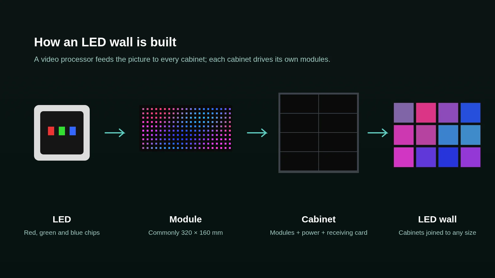 Diagram: LED, module, cabinet and complete LED wall
