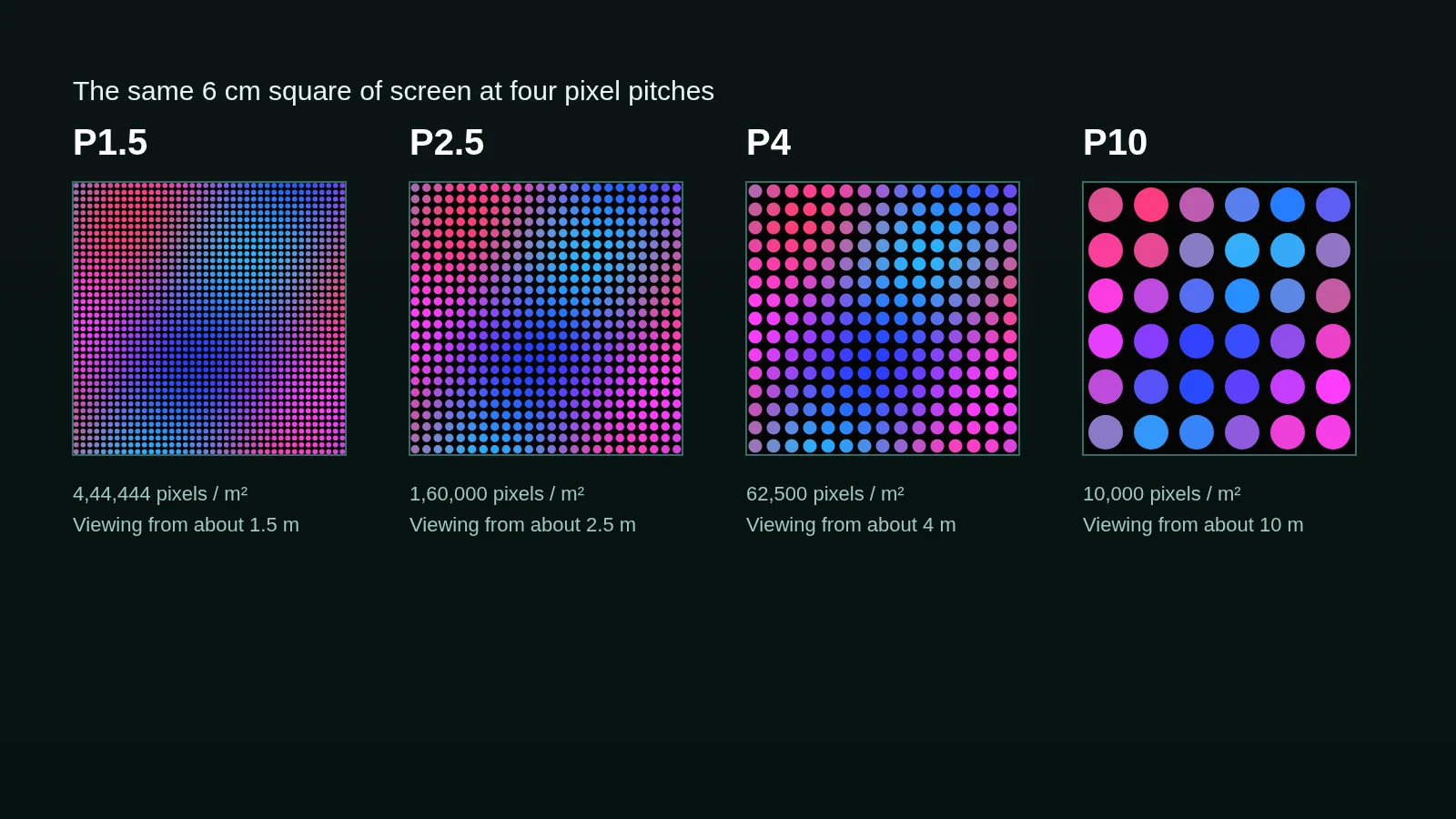 Illustration: the same patch of screen at P1.5, P2.5, P4 and P10